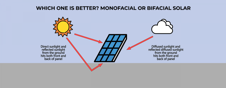 Which One Is Better Monofacial Solar Or Bifacial Solar