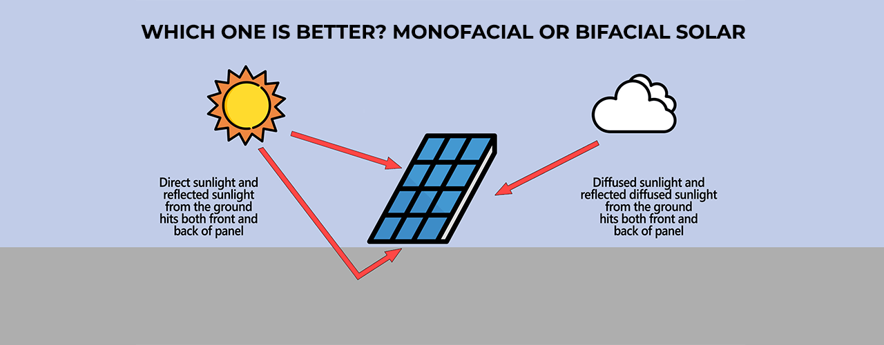 Which one is Better Monofacial or Bifacial Solar